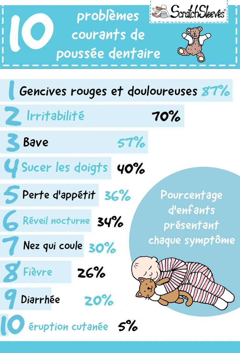 Diagrammes montrant les 10 principaux problèmes liés aux poussées dentaires (% d'enfants souffrant de chaque symptôme) Gencives rouges 87% ; Irritabilité 70% ; Bave 57% ; Succion des doigts 40% ; Perte d'appétit 36% ; Réveils nocturnes 34% ; Écoulement nasal 30% ; Fièvre 26% ; Diarrhée 20% ; Éruption de poussées dentaires 5%