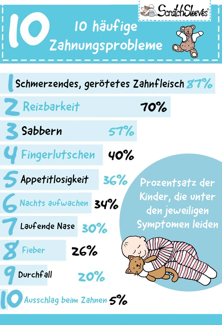 Diagramme mit den 10 häufigsten Problemen beim Zahnen (% der Kinder, die unter jedem Symptom leiden) Gerötetes Zahnfleisch 87%; Reizbarkeit 70%; Sabbern 57%; Fingerlutschen 40%; Appetitlosigkeit 36%; nächtliches Aufwachen 34%; laufende Nase 30%; Fieber 26%; Durchfall 20%; Ausschlag beim Zahnen 5%